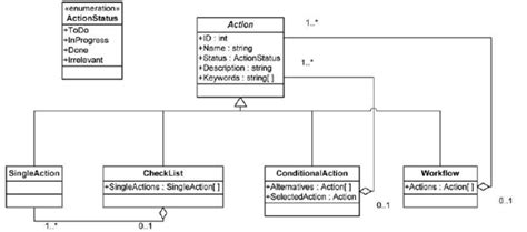 Uml Chart Of The Workflow Model Download Scientific Diagram