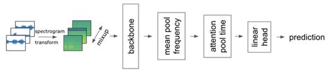 Illustration Of Binary Classification Model Ten Second Recordings Are
