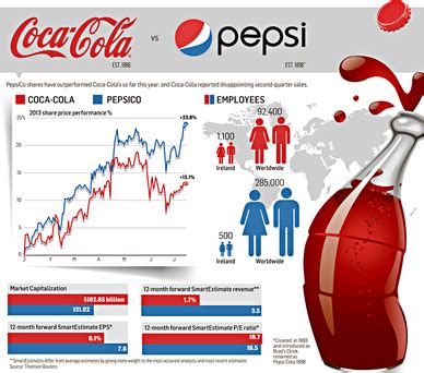 How Pepsico And Coca Cola S Shares Have Performed Soft Drinks