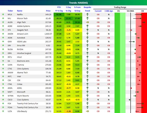 Stock quote, stock chart, quotes, analysis, advice, financials and news for index nasdaq 100 popular etfs for index nasdaq 100. Best And Worst Performing Nasdaq 100 Stocks Of 2018 | Seeking Alpha