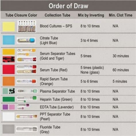 Blood Tube Color Chart