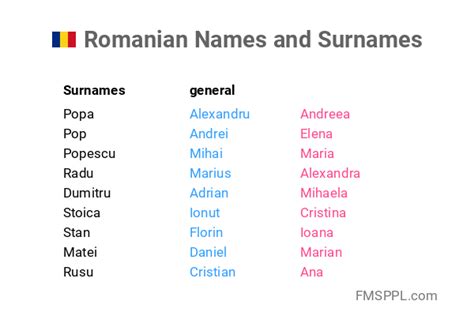 Romanian Names And Surnames