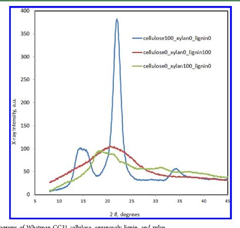 Pdf Estimation Of Cellulose Crystallinity Of Lignocelluloses Using