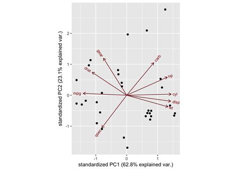 PCA Analysis In R Principal Component Analysis Line Chart Data
