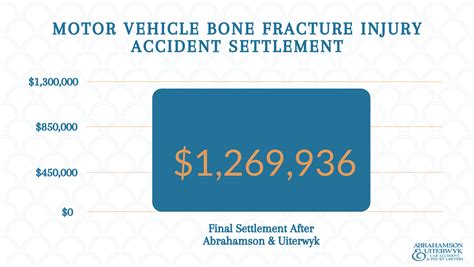 Florida Bone Fracture Lawyer Abrahamson And Uiterwyk Car Accident And