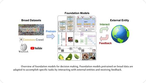 Foundation Models The Benefits Risks And Applications