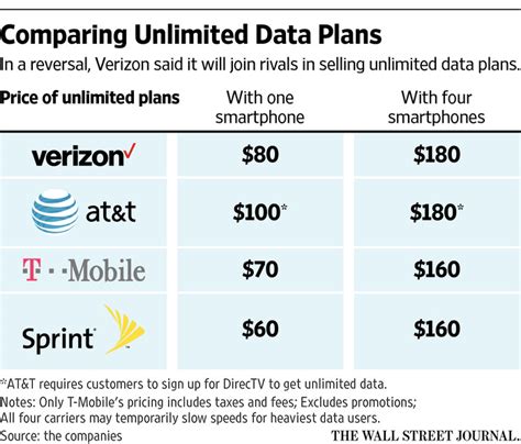 Verizon In A Reversal Brings Back Unlimited Data Plans Wsj