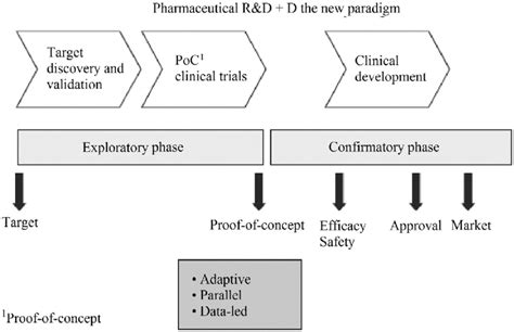 A New Paradigm For Clinical Development 25 Download Scientific Diagram