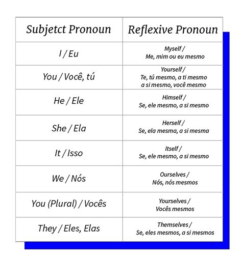 Tabela De Pronomes Em Ingles Pronomes Pronomes Em Ingles Educacao Images