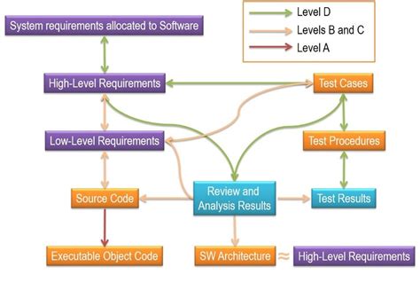 Software Standards Compliance 101 Using A Formal Requirements Capture
