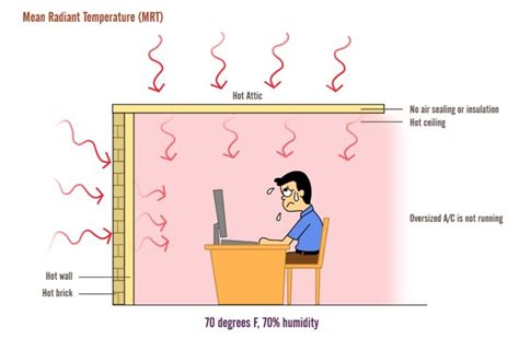Mean Radiant Temperature What It Is And Why We Should Care Hvac School
