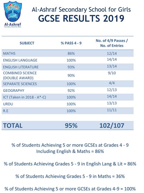 Exam Results Al Ashraf Secondary School For Girls School