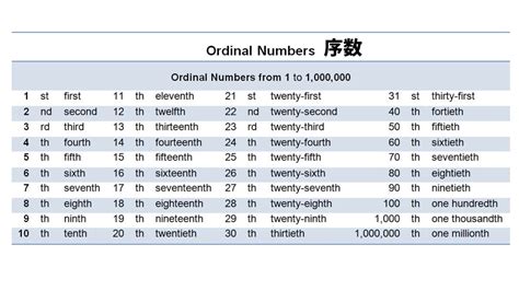 The ordinal numbers 1st → first, 2nd → second and 3rd → third are irregular. ORDINAL NUMBERS 序数 - YouTube