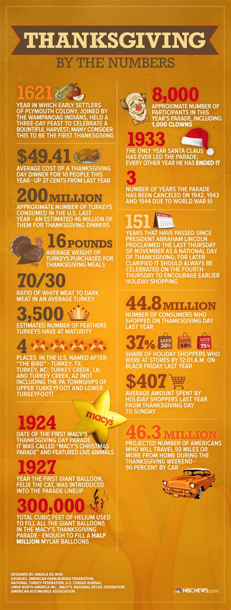 thanksgiving by the numbers
