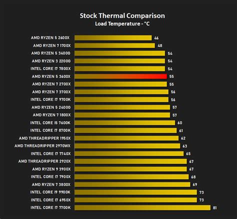 Amd ryzen 5 3600 desktop cpu: AMD Ryzen 5 3600X Review - Temperatures & Overclocking