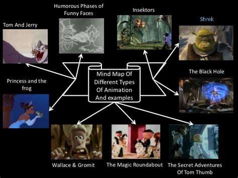 Mind Map Of Different Types Of Animation And An Example These photography niches also define the personality and taste of a particular photographer.