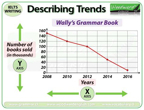 IELTS Writing Task 1 Describing Trends Vocabulary Word Order