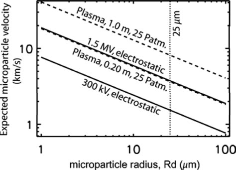 Comparison Of Electrostatic Acceleration With Plasma Dynamic