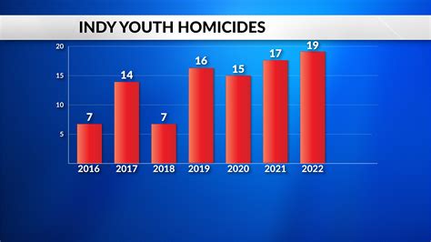FOX59 News on Twitter: "RT @CrownJournalist: What a shame. 17-year-old