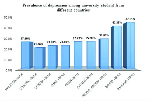 In the united states, a student who has finished high school, may want to continue in higher education. Prevalence of depression among university student from different... | Download Scientific Diagram