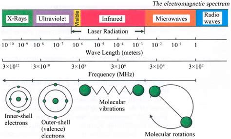 The Electromagnetic Spectrum Showing Characteristics Of Microwaves