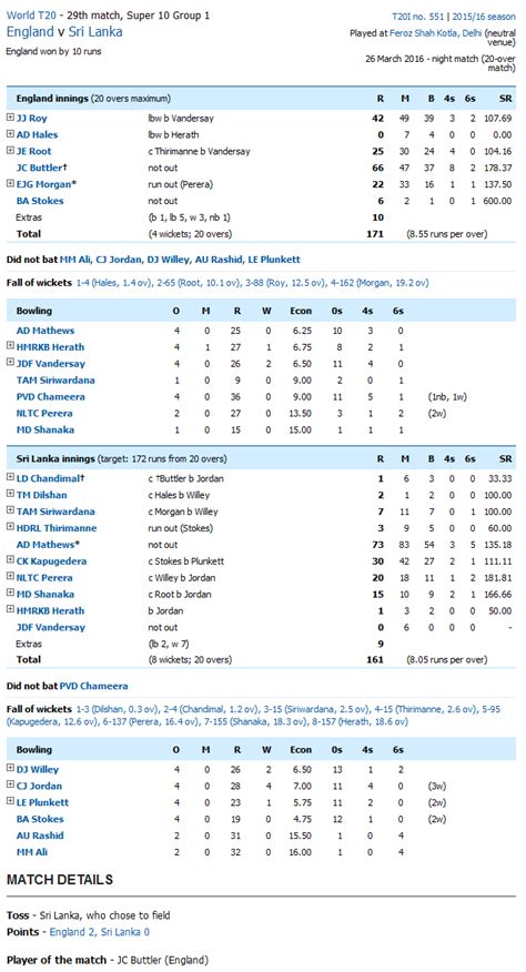 Cheteshwar pujara (ind) scored his 5,000th run in tests.39. Eng Vs Sl Test 2021 : SA vs SL, 2nd Test: Sri Lanka Opt To ...