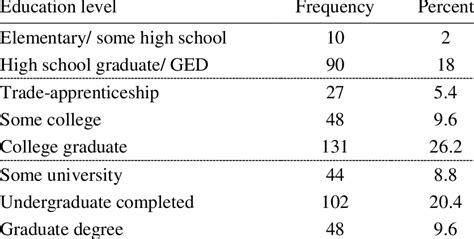 Highest Educational Attainment Of Respondents Download Table