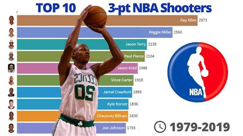 The 15 Nba Players Who Scored Most Points In History 19472021