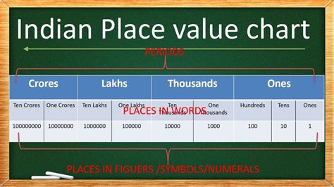Place Value Chart Indian Number System International Number System