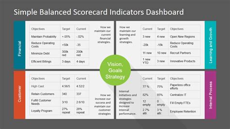 Simple Balanced Scorecard Kpi Powerpoint Dashboard Slidemodel