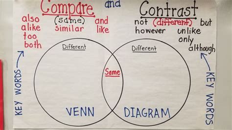 Compare And Contrast Anchor Chart Compare And Contrast Anchor Charts