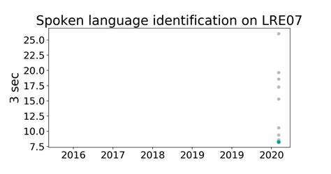 Lre07 Benchmark Spoken Language Identification Papers With Code