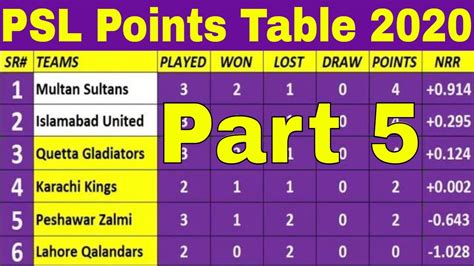Check spelling or type a new query. PSL Points Table 2020 - Pakistan Super League (Part 5 ( 26 ...