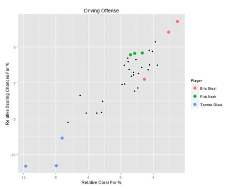 Solved R Legend For Specific Points In Ggplot R