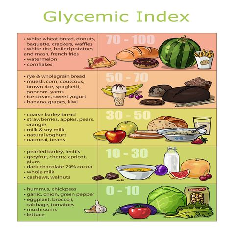 Glycemic Index Chart Infographic For A Low Carb Diet Photos