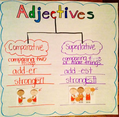 Superlative And Comparative Adjectives Anchor Chart