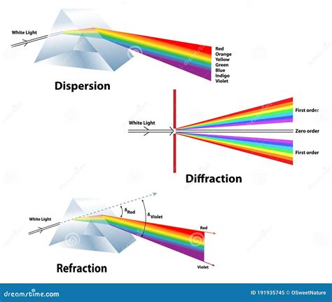 Dispersion Diffraction And Refraction Properties Of Light Stock