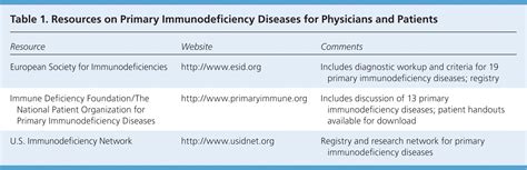 Evaluation Of Primary Immunodeficiency Disease In Children Aafp