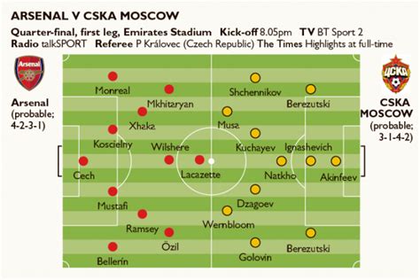 Arsenal Team News Cech Tipped To Start Vs Cska Moscow