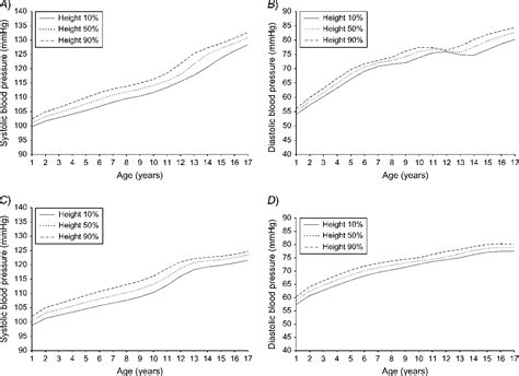 Figure 2 From Determination Of Blood Pressure Percentiles In Normal