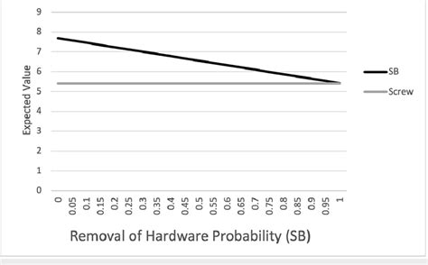 Graphical Representation Of One Way Sensitivity Analysis For Removal Of Download Scientific