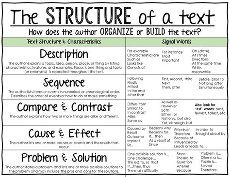 Text Structures Diagram Quizlet