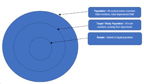 Differentiating Between Population Targetstudy Population And