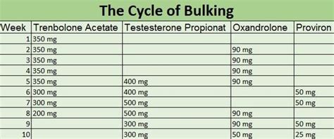 Learn How To Correctly Plan Anavar Cycle And How To Take The Anabolic