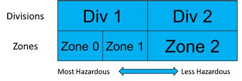 Evolution Of Hazardous Location Standards Extreme Telematics Corp