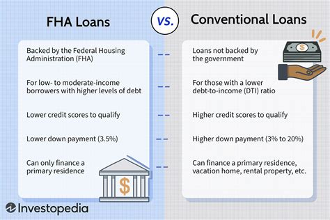 Summarize The Differences Between Conventional Loans And Government Loans