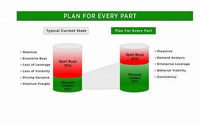 Management Plan Every Storeroom Cycle Repair Process