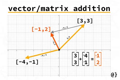 Matrix And Vector Addition αlphαrithms