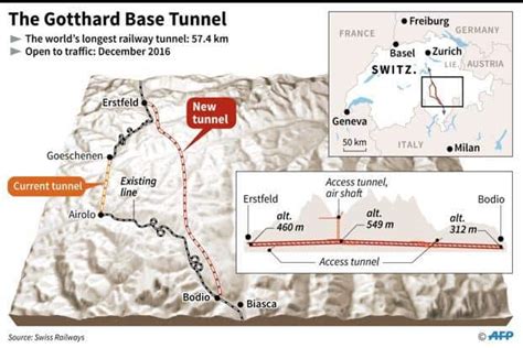 Worlds Longest Rail Tunnel Sees Light At End Of Decades Wait Mint
