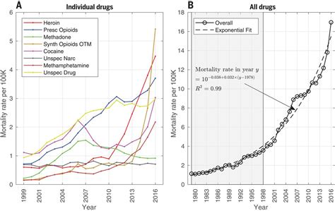 Real Psychiatry: Drug Overdoses As A Proxy For Drug Epidemics